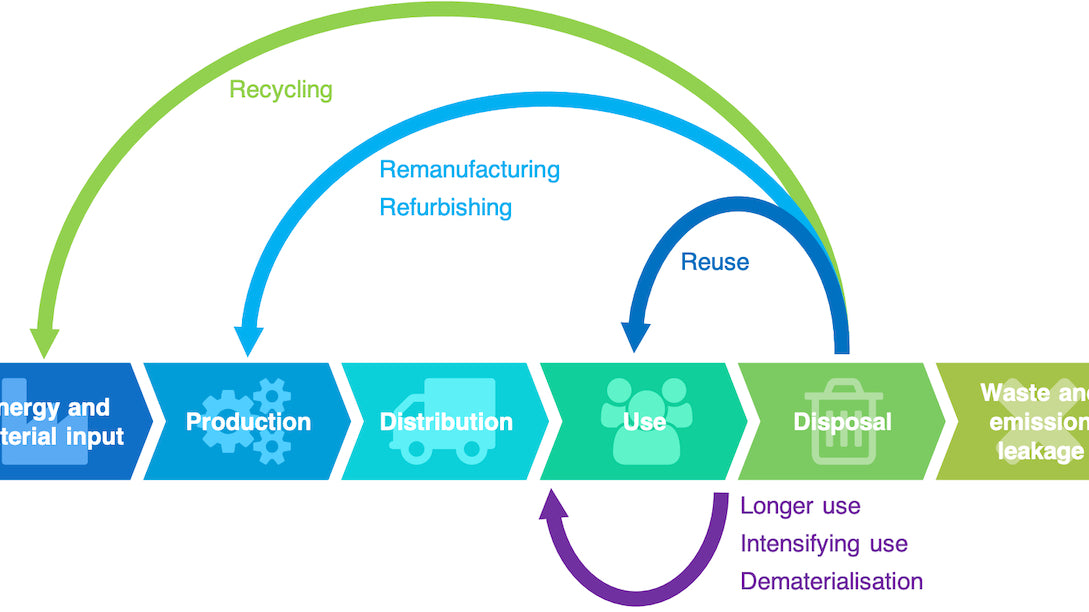 March Musings - Co2 & Circularity