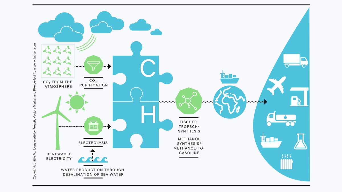 eFuels manufacturing process
