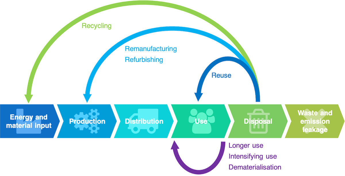 March Musings - Co2 & Circularity