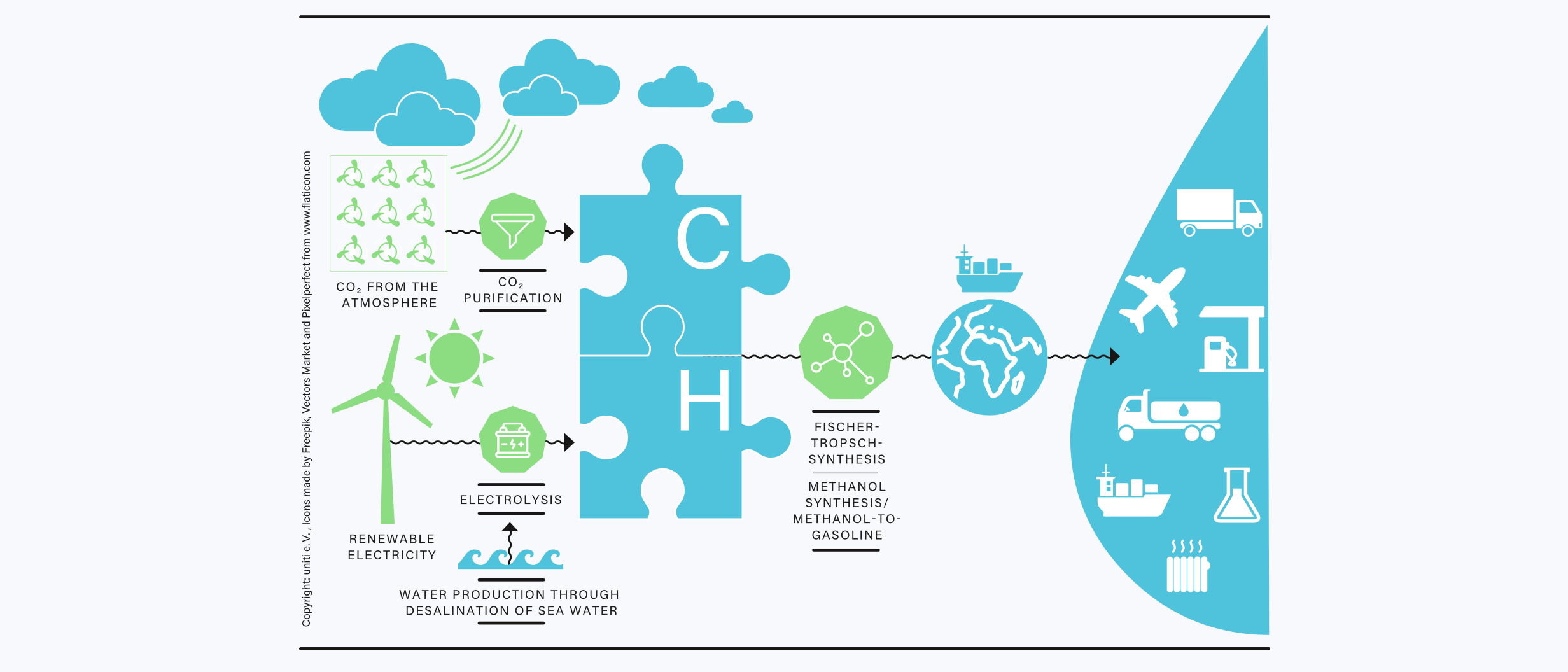eFuels manufacturing process